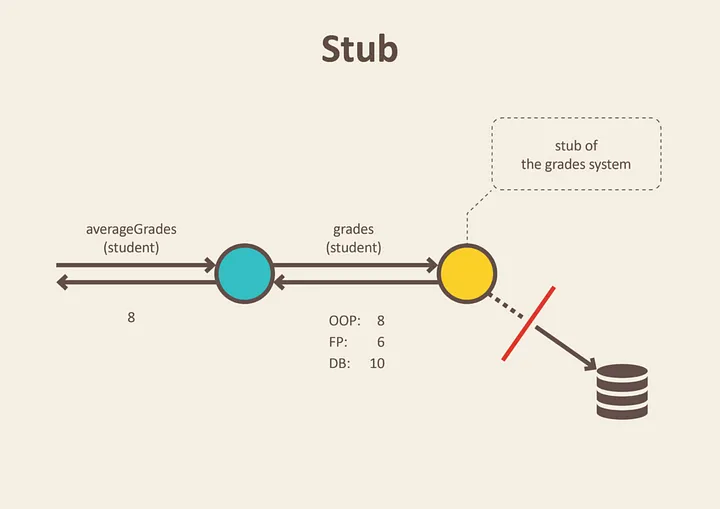 <a href="https://blog.pragmatists.com/test-doubles-fakes-mocks-and-stubs-1a7491dfa3da" target="_blank" rel="noopener">https://blog.pragmatists.com/test-doubles-fakes-mocks-and-stubs-1a7491dfa3da</a>
