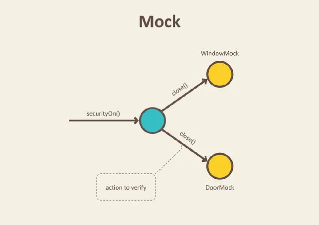 <a href="https://blog.pragmatists.com/test-doubles-fakes-mocks-and-stubs-1a7491dfa3da" target="_blank" rel="noopener">https://blog.pragmatists.com/test-doubles-fakes-mocks-and-stubs-1a7491dfa3da</a>
<a href="https://blog.pragmatists.com/test-doubles-fakes-mocks-and-stubs-1a7491dfa3da" target="_blank" rel="noopener">https://blog.pragmatists.com/test-doubles-fakes-mocks-and-stubs-1a7491dfa3da</a>